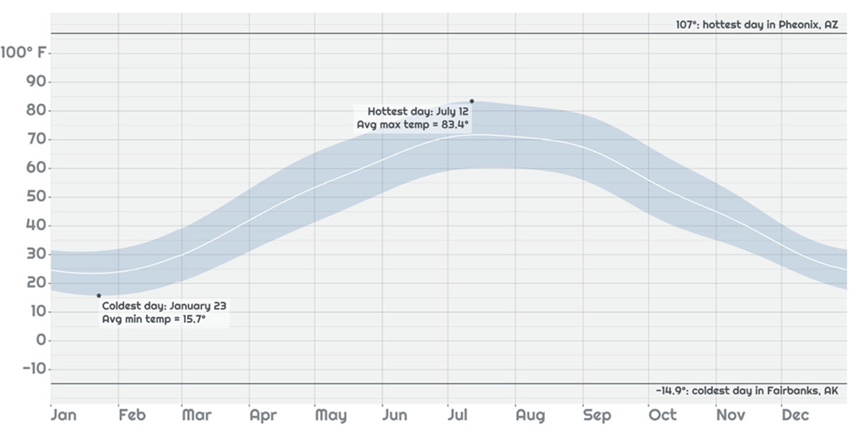 A screenshot of Nick Strayer’s Weather Lookup Shiny app, which shows themperature over time of a specific location