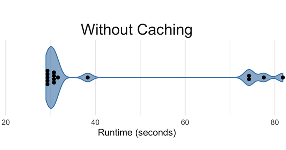A plot showing how much faster an app will load with caching