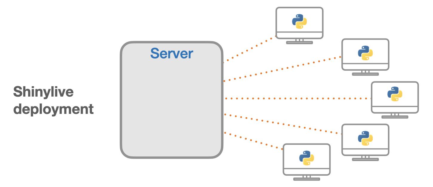 Shinylive deployment