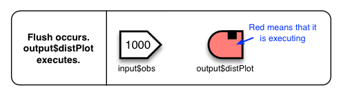 Diagram showing that a flush occurs. output$distPlot executes.