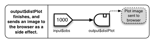 Diagram showing that output$distPlot finishes, and sends an image to the browser as a side effect.