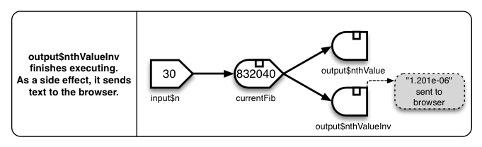 Diagram showing output$nthValueInv finishes executing. As a side effect, it sends text to the browser.