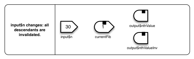 Diagram showing that input$n changes: all descendents are invalidated and all arrows are removed.