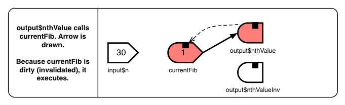 Diagram showing that output$nthValue calls currentFib. Arrow is drawn from currentFib to output$nthValue. Because currentFib is dirty (invalidated), it executes.