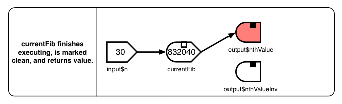 Diagram showing that currentFib finishes executing, is marked clean, and returns value.