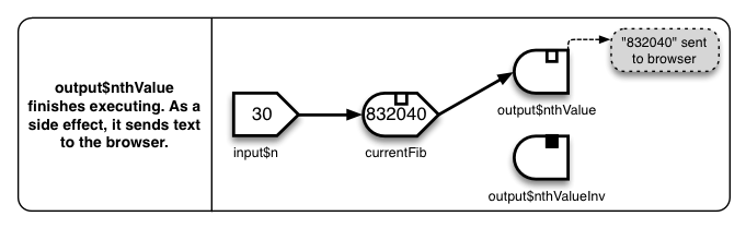 Diagram showing that output$nthValue finishes executing. As a side effect, it sends text to the browser.