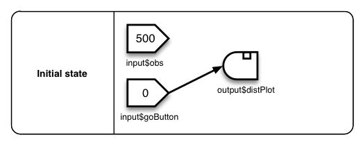 Diagram of the initial state. input$obs is 500. input$goButton is 0. An arrow goes from input$goButton to output$distPlot.