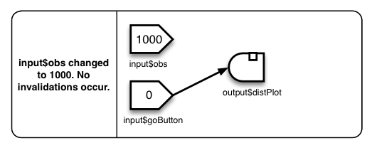 Diagram showing that input$obs changed to 1000. No invalidations occur.