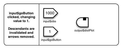 Diagram showing that input$goButton clicked, changing value to 1. Descendents are invalidated and arrow from input$goButton to output$distPlot is removed.