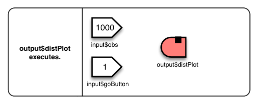 Diagram showing that output$distPlot executes.