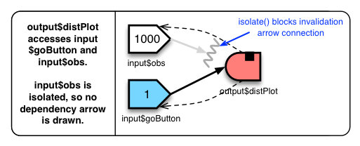 Diagram showing that output$distPlot accesses input $goButton and input$obs. input$obs is isolated, so no dependency arrow is drawn.