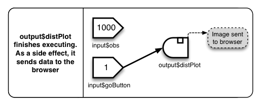 Diagram showing output$distPlot finishes executing. As a side effect, it sends data to the browser.