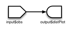 Shape of Reactive source labeled as input$obs with arrow pointing to shape of Reactive endpoint, labeled output$distPlot.