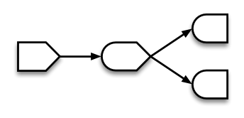 Shape of Reactive source with arrow pointing to shape of Reactive conductor. Two arrows go from Reactive conductor, each to a shape of Reactive endpoint.