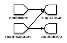 On the left, two shapes of Reactive source labeled with input$nBreaks and input$individualObs. On the right, two shapes of Reactive endpoint labeled with output$plotOut and output$tableOut. Arrow goes from input$nBreaks to output$plotOut. Two arrows go from input$individualObs, one to output$plotOut and another to output$tableOut.