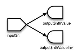 Shape of Reactive source labeled input$n with two arrows, one going to the shape of Reactive endpoint labeled output$nthValue and another to the shape of Reactive endpoint labeled output$nthValueInv