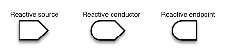 Three shapes, first labeled as Reactive source, second as Reactive conductor, third as Reactive endpoint.