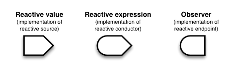 Three elements. Reactive value (implementation of reactive source), Reactive expressoin (implementation of reactive conductor), Observer (implementation of reactive endpoint)