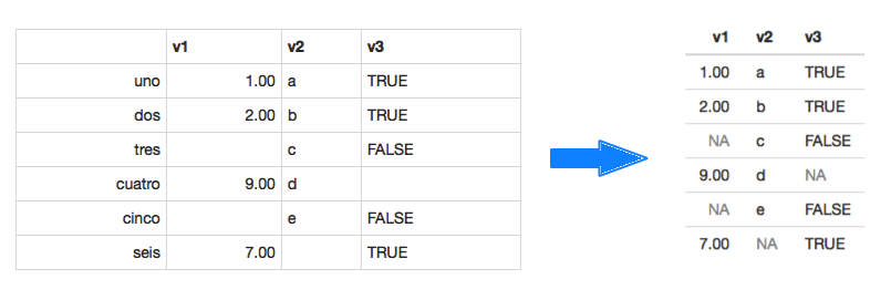 A table with default formatting on the left and an arrow pointing to a customized table format of the same data on the right.
