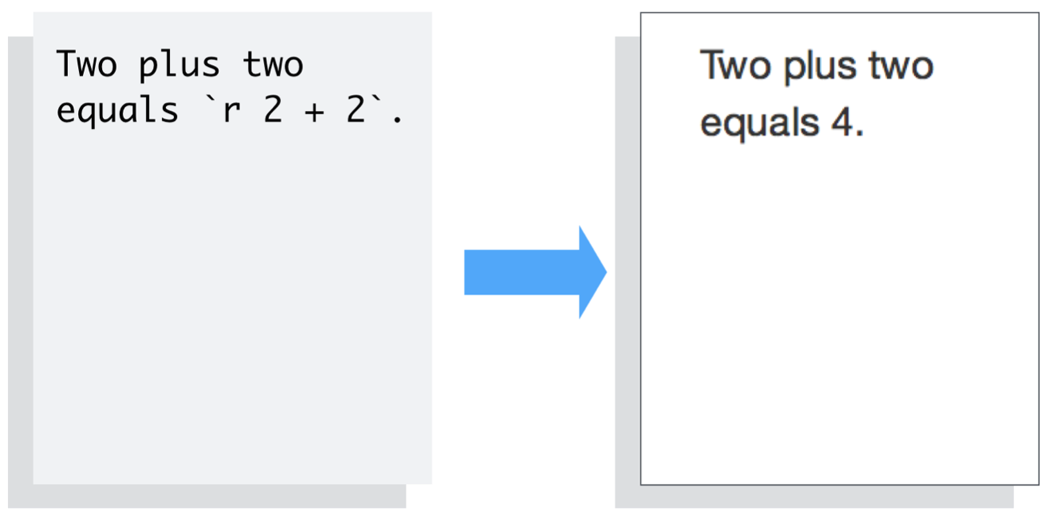 Inline code. Two plus two equals r 2+2. Arrow points to rendered markdown on the right that says Two plus two equals 4.