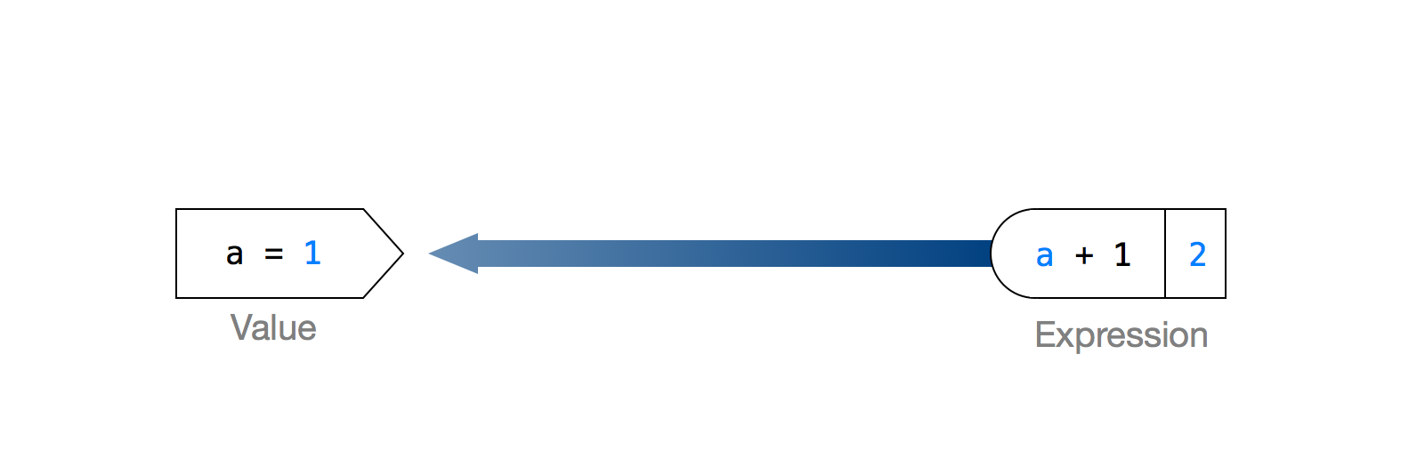 Value a=1 as input and a+1, 2 as Expression. Arrow goes from Expression to Value.