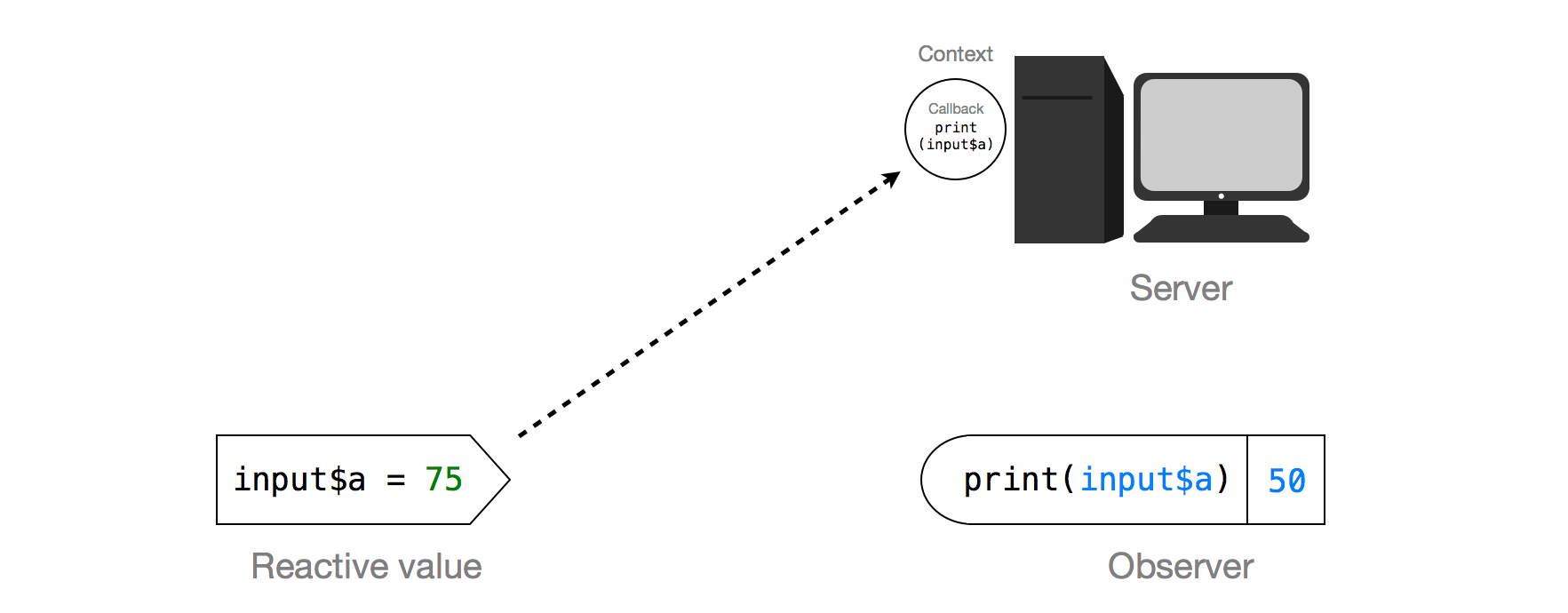 Input value input$a = 50. Output value print(input$a) 50 next to image of a server. Arrow goes from input to Callback print(input$a).