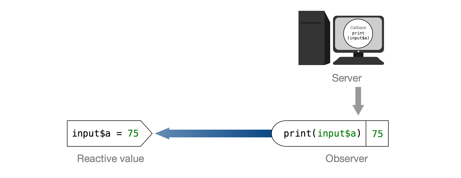 Input value input$a = 50 labeled Reactive value. Output value print(input$a) 50 labeled Observer. Image of a server with Callback print(input$a) on the server. Arrow goes from Server to Observer. Arrow goes from Observer to Reactive value.
