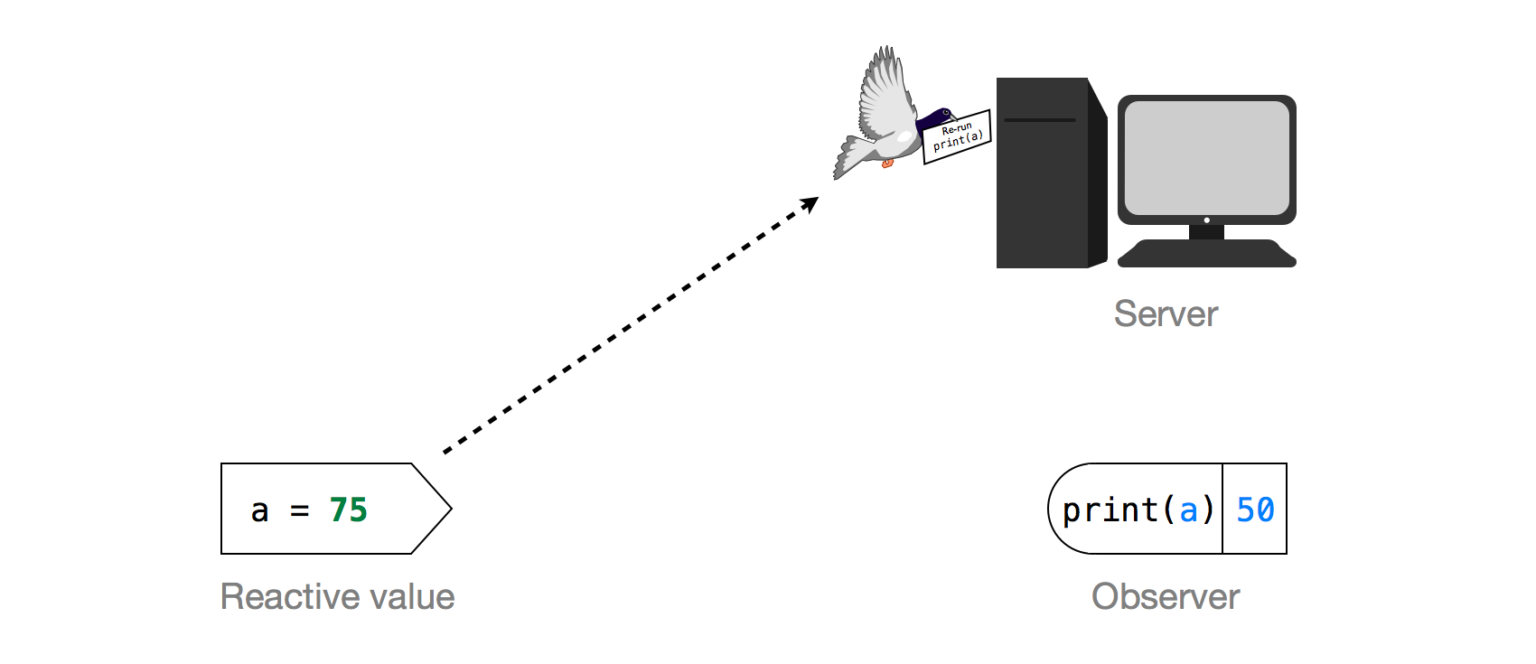 Image of Reactive value, Observer and Server. Reactive value changes from 50 to 75. Pigeon holding card saying Re-run print(a) flies from Reactive value to Server.