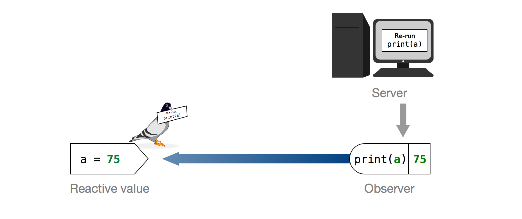 Image of Reactive value, Observer and Server. Value of reactive value is 75. Pigeon holding card saying Re-run print(a) is next to Reactive value. Re-run print(a) is on the server. Arrow points to Observer. Now Observer says print(a) 75 instead of print (a) 50.