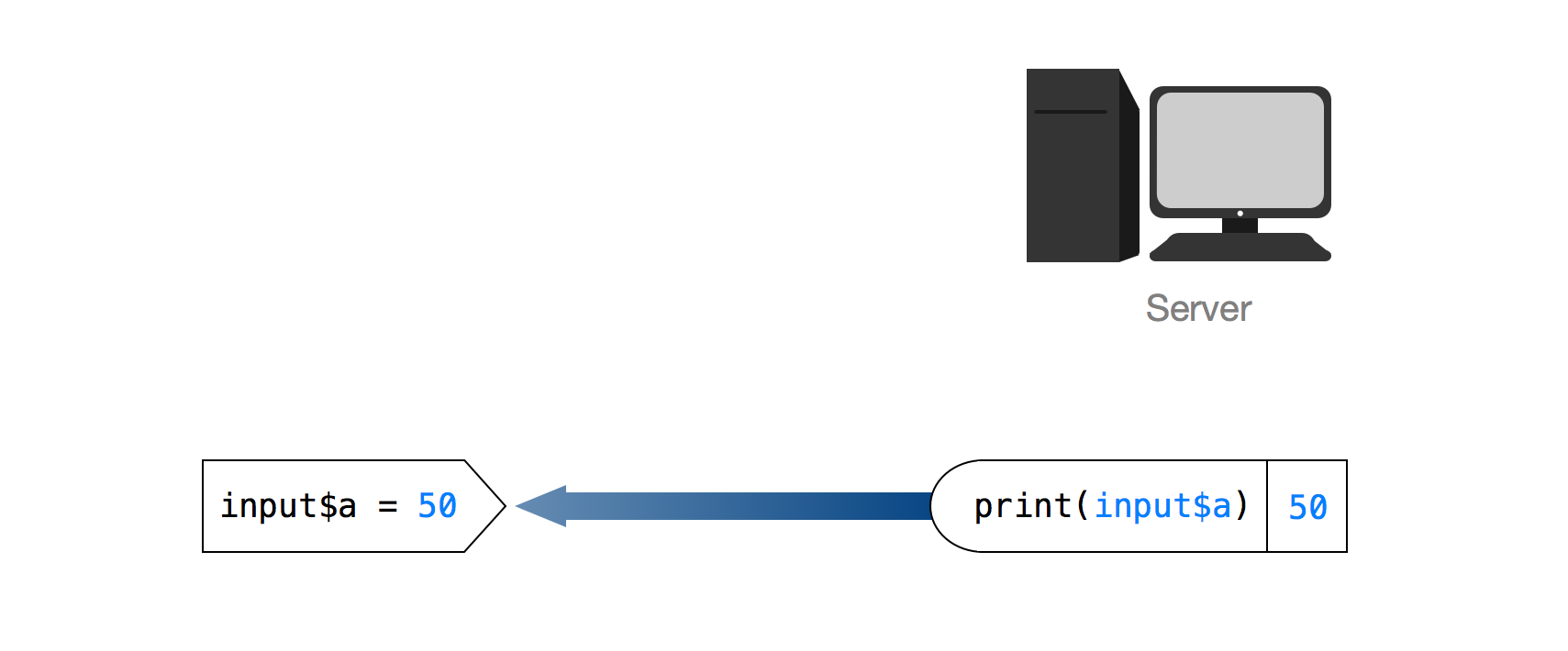 Input value input$a = 50. Output value print(input$a) 50 next to image of a server. Arrow goes from output to input.
