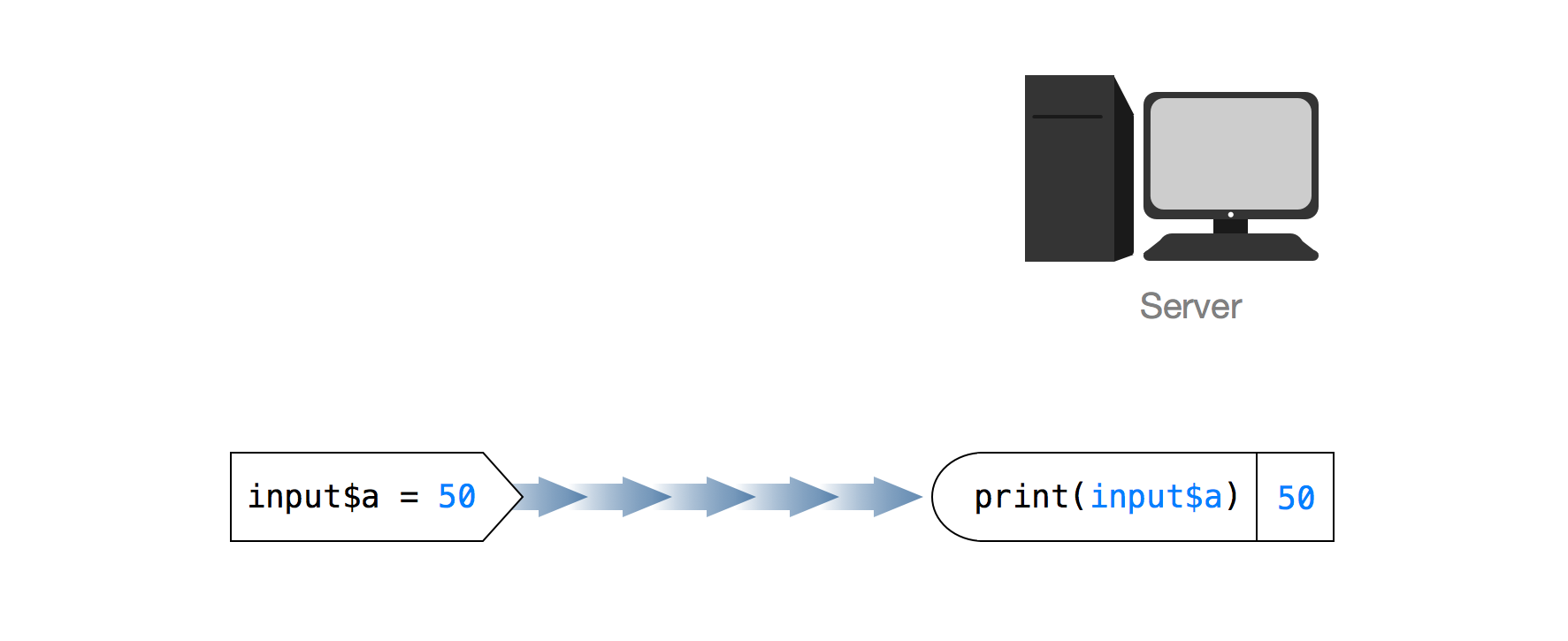 Input value input$a = 50. Output value print(input$a) 50 next to image of a server. Arrow goes from input to output.