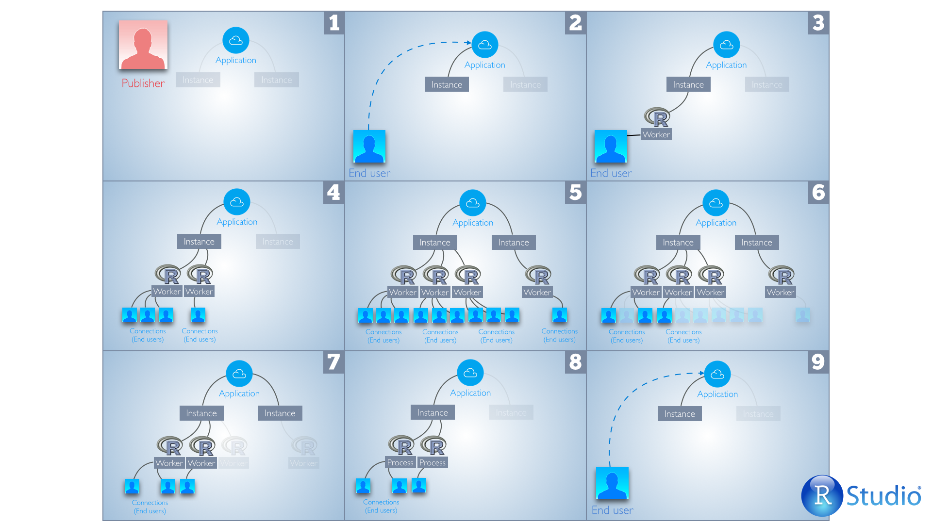 Lifecycle of an applicatoin. Starts with one application and one user and one set of connections. Progresses to multiple end users and therefore more instances and workers. Then decreases again as workers disconnect to return to one application and one worker.