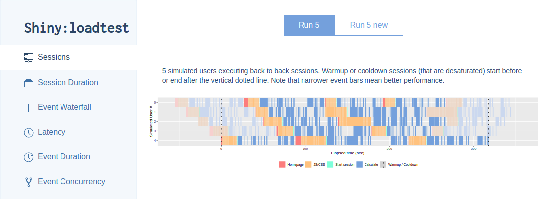 Screenshot of shinyloadtest. Figure of 5 simulated users executing back to back sessions showing the elapsed time each simulated user is spending in different parts of the session.