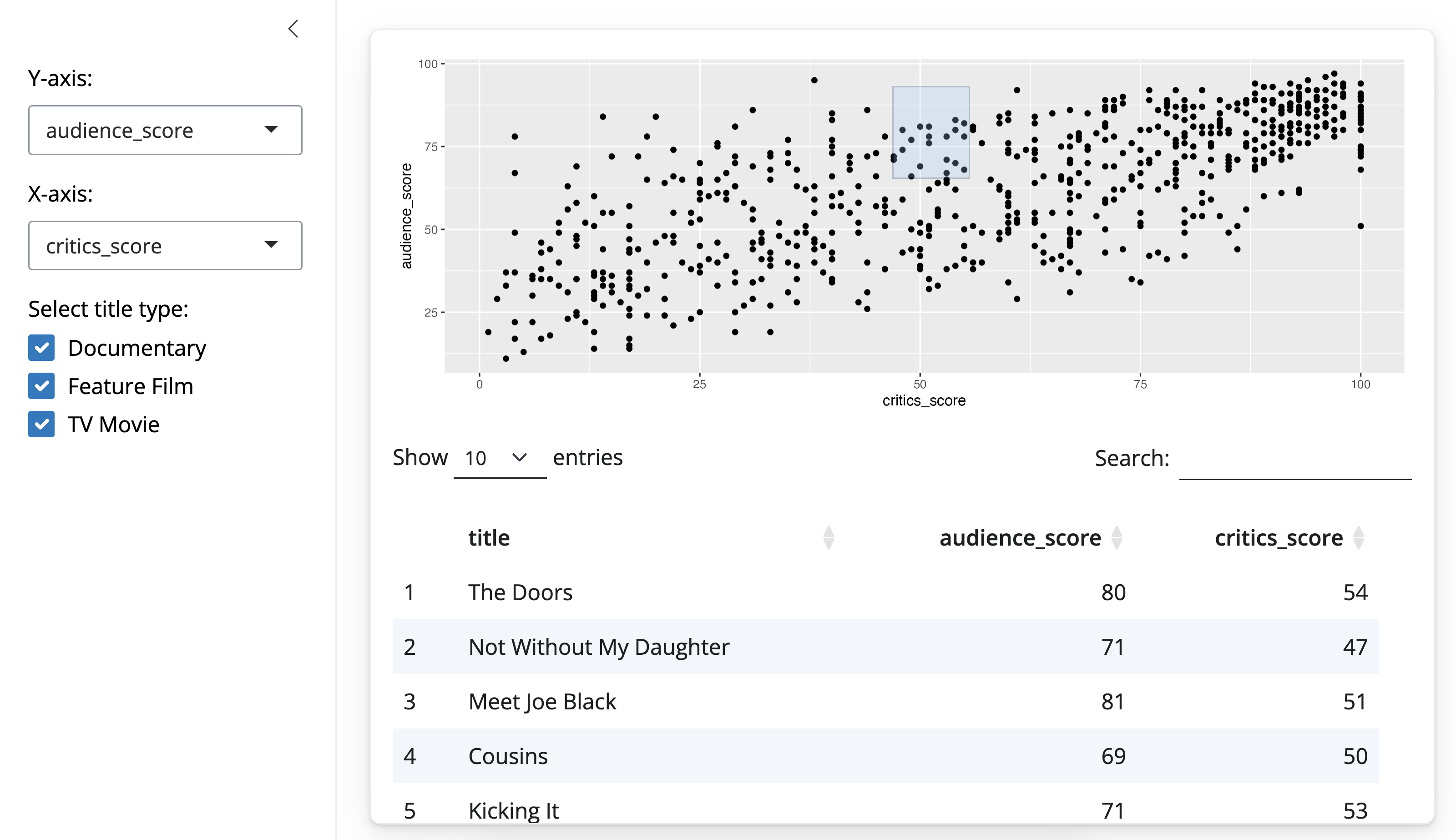 Our Shiny app with audience_score versus critics_score. A box is highlighting 5 points in the scatterplot. Below the plot is shown a table with the data for those 5 points with the columns title, audience_score and critics_score.