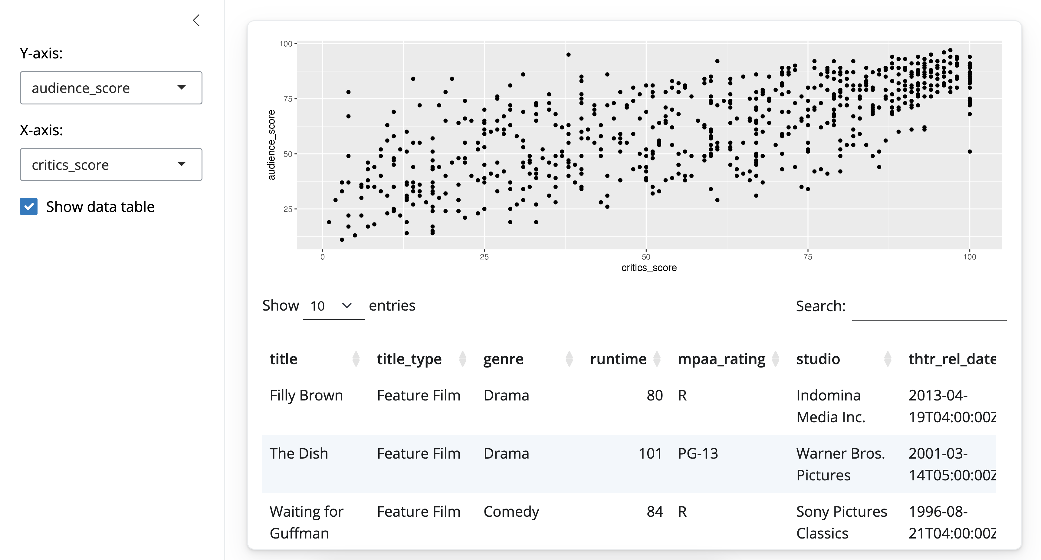 Our Shiny app, with a checkbox 'Show data table' added. The checkbox is checked. Below the plot is now a table with the columns title, title_type, genre, runtime, mpaa_rating, studio, and thtr_rel_date. Rows are for 5 movies - Filly Brown, The Dish, Waiting for Guffman, The Age of Innocence, Malevolence.