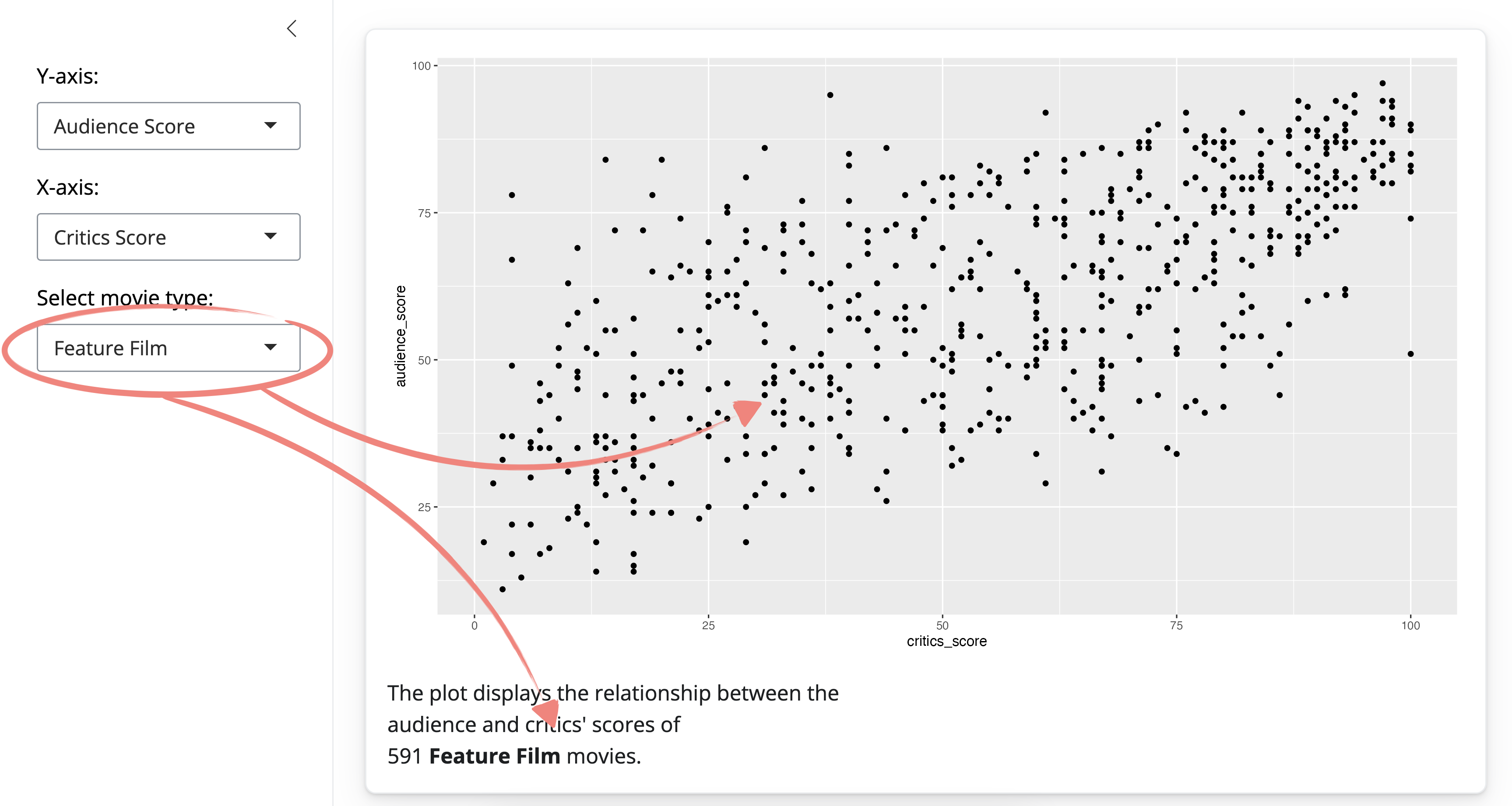 Our Shiny app with another option 'Select movie type:' with 'Feature Film' selected, in the left panel. The 'Select movie type:' is circled and an arrow points to the points in the scatterplot and text saying 'The plot displays the relationship between the audience and critics scores of 591 Feature Film movies.'