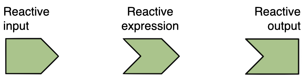 Three shapes that fit together into a rectangle, with the three pieces separated. The first piece can fit into the second piece or the thired piece. The second piece can fit between the first and third piece. The first piece is labeled Reactive input. The second piece is labeled Reactive expression. The third piece is labeled Reactive output.
