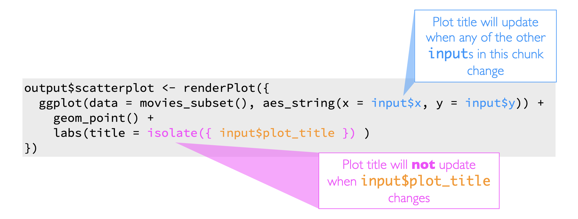 Section of the code with 'output$scatterplot <- renderPlot'. 'input$x' is highlighted with a description of Plot title will update when any of the other inputs in this chunk change. 'isolate({input$plot_title})' is highlighed with the description Plot title will not update when input$plot_title changes.