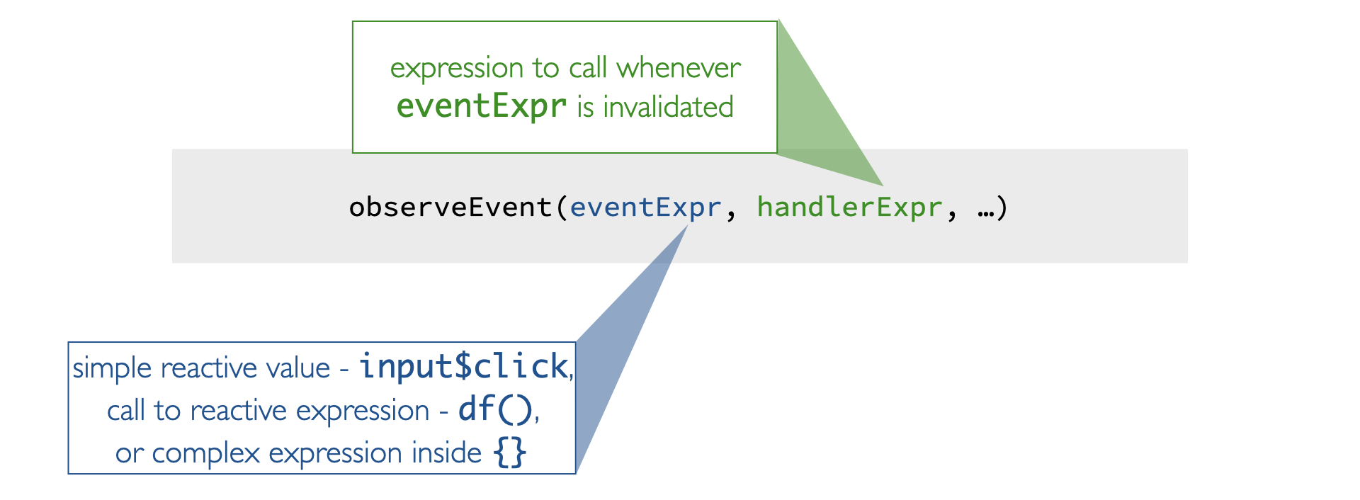 Code line 'observeEvent(eventExpr, handlerExpr, ...)'. 'eventExpr' is described as 'simple reactive value - input$click, call to reactive expression - df(), or complex expression inside {}'. 'handlerExpr' is described as 'expression to call whenever eventExpr is invalidated'.