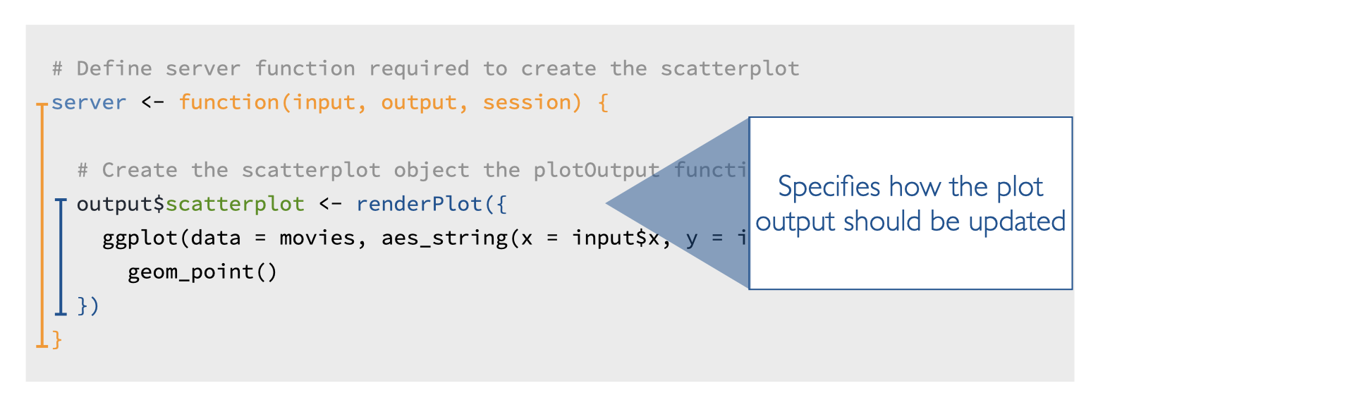 Arrow pointing to line of code in the Shiny app that says 'output$scatterplot <- renderPlot({'.