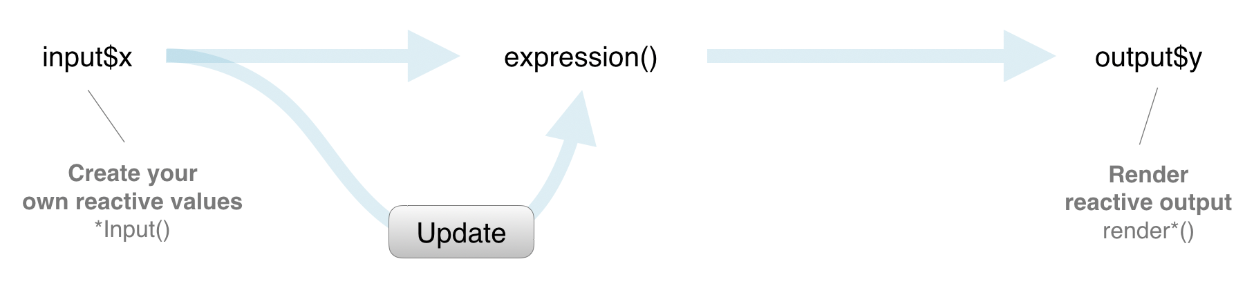 Arrows showing the flow of information from input to output in a Shiny app. 'input$x' creates your own reactive values. That goes to the Update button that goes to 'expression()'. 'expression()' goes to 'output$y' which renders the reactive output.