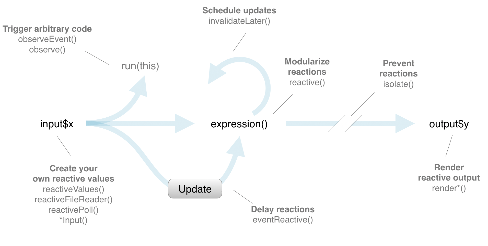 Diagram of the flow in a Shiny app. Starts at 'input$x' where you create your own reactive values. This goes to 'run(this)' to triggger arbitrary code, 'expression()', and an 'Update' button. The 'Update' button has an arrow to 'expression()' with 'Delay reactions - eventReactive()'. 'expression()' has a loop back to itself with 'Schedule updates - invalidateLateR()' and an arrow to 'output$y' through 'Modularize reactions - reactive()' and 'Prevent reactions - isolate()'. 'output$y' renders reactive output.