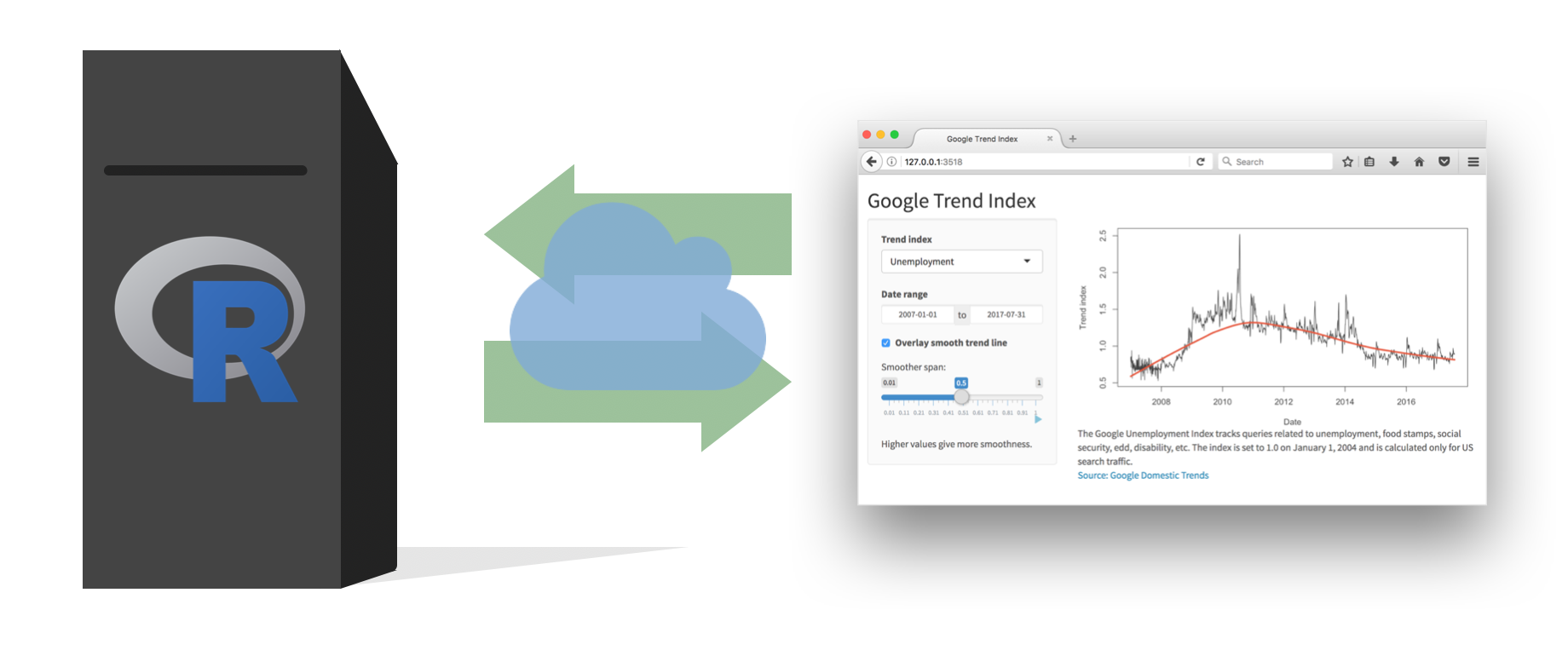Image of R on a web server on the left and arrows going back and forth, and with a picture of a cloud, to an image of a Shiny app on 'Google Trend Index'.