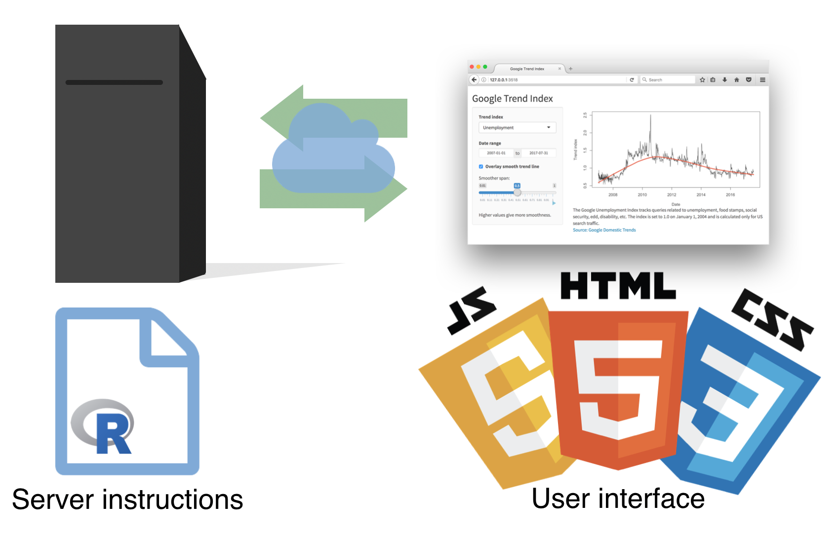 Figure of a server and R file saying 'Server instructions' on the left with arrows going back and forth, and with a picture of a cloud, to an image of a Shiny app on 'Google Trend Index' and images of JS, HTML and CSS labeled 'User interface' on the right.