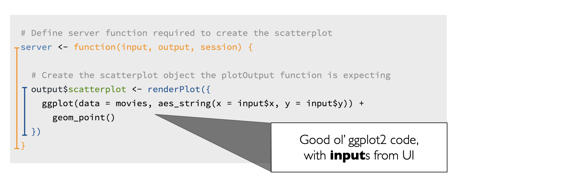 Arrow pointing to line of code in the Shiny app that says 'ggplot(data = movies, aes_string(x = input$x, y = input$y)) + geom_point()' and says Good ol' ggplot2 code with inputs from UI.