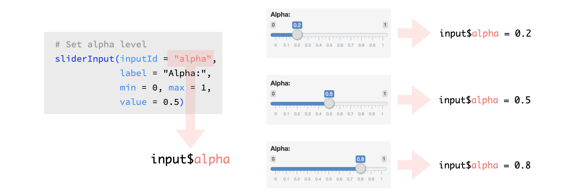 Image highlighting 'inputId = alpha' in the code and the variables 'input$alpha' changing numbers and the corresponding slider bar changing numbers.