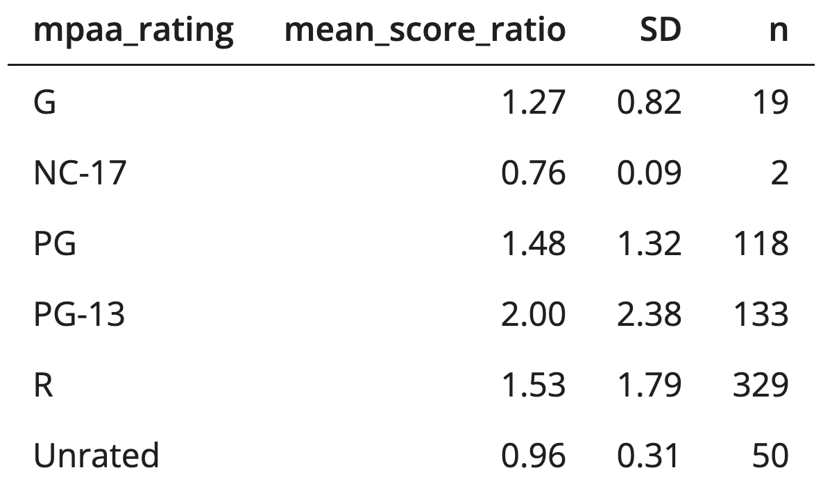 Table with columns mpaa_rating, Mean, SD and n. Rows are G, NC-17, PG, PG-13, R and Unrated. Table has default styling.