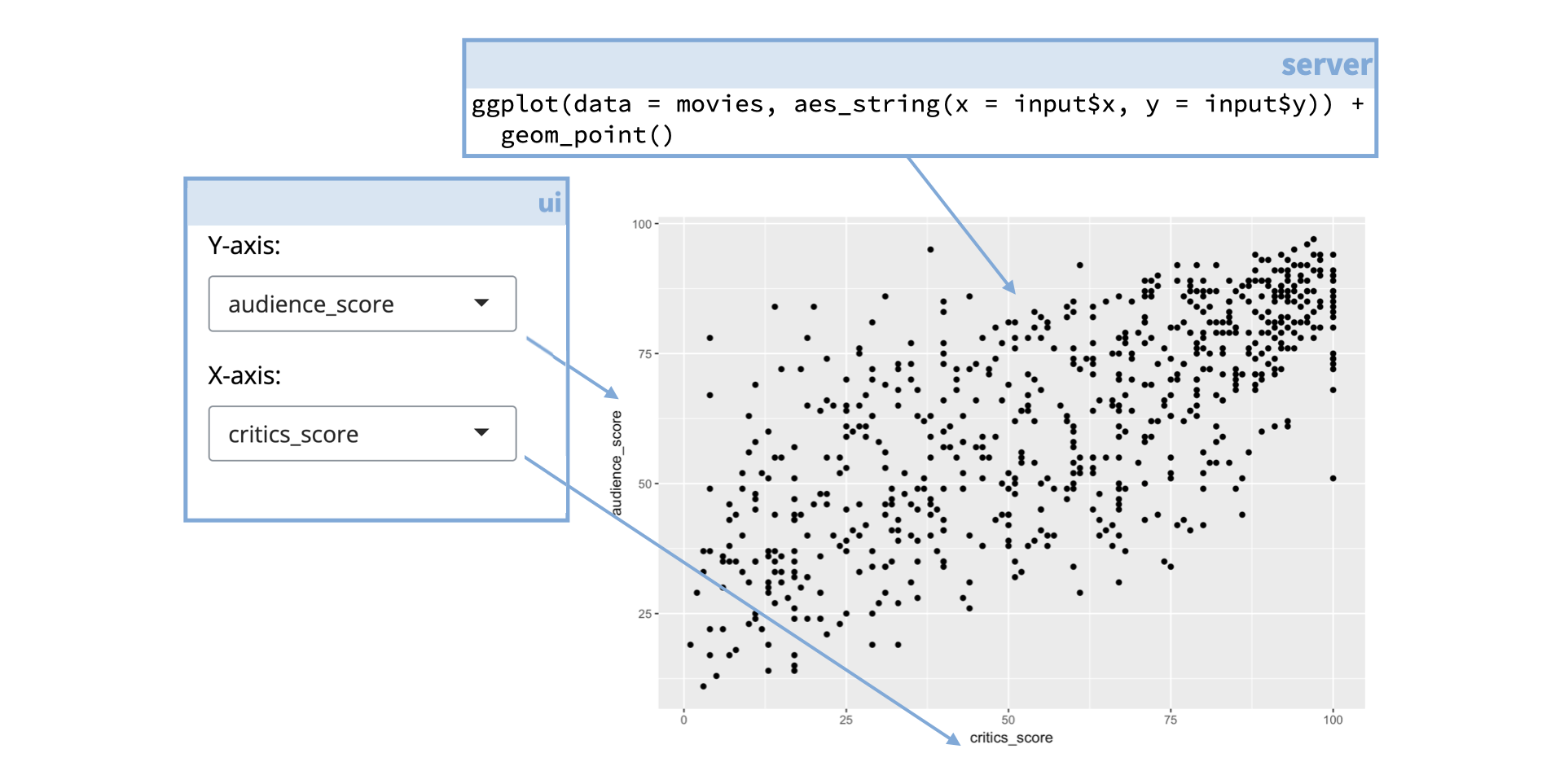 Highlighting areas of the Shiny app. Shows the Y-axis box pointing to the y-axis on the plot and the X-axis box pointing to the x-axis on the plot. Code 'ggplot(data = movies, aes_string(x = input$x, y = input$y)) + geom_point()' points to the points on the scatterplot.